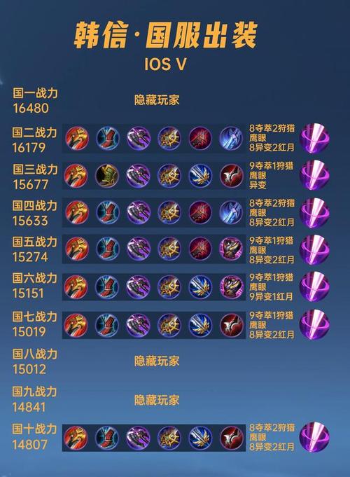 王者荣耀韩信辅助出装攻略,王者荣耀韩信辅助出装攻略最新-第4张图片-屿企游戏网 王者荣耀韩信辅助出装攻略,王者荣耀韩信辅助出装攻略最新-第4张图片-屿企游戏网