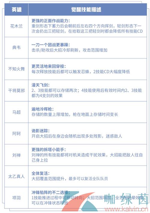 王者荣耀故事觉醒之战攻略_王者荣耀觉醒之战-第3张图片-屿企游戏网