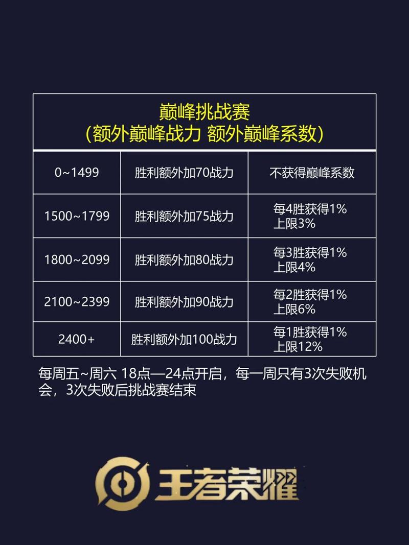 如何攻略王者荣耀英雄战力_王者荣耀英雄战力怎么拿-第3张图片-屿企游戏网 如何攻略王者荣耀英雄战力_王者荣耀英雄战力怎么拿-第3张图片-屿企游戏网