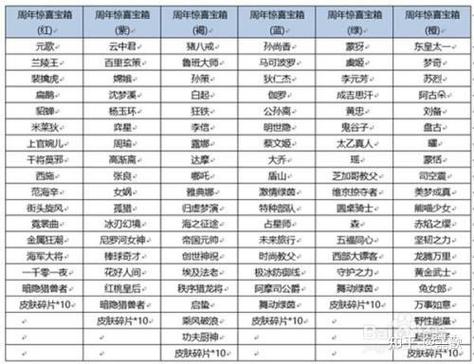 王者荣耀惊喜宝箱攻略视频-王者荣耀惊喜礼包多少个能开出来永久-第4张图片-屿企游戏网