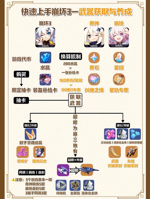 崩坏学院2怎么强化-崩坏学院2怎么强化武器-第3张图片-屿企游戏网