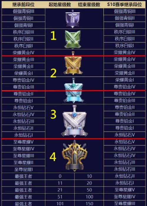 王者荣耀分路快速升级攻略，王者分路分段怎么提升