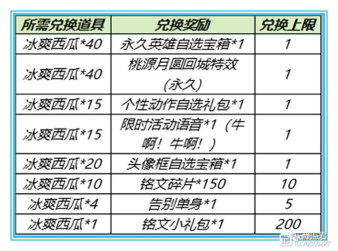 王者荣耀西瓜新手攻略教程_王者荣耀西瓜怎么兑换皮肤-第1张图片-屿企游戏网 王者荣耀西瓜新手攻略教程_王者荣耀西瓜怎么兑换皮肤-第1张图片-屿企游戏网