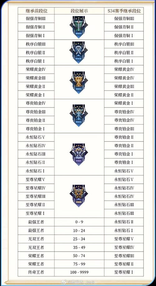 王者荣耀各段位攻略视频_王者荣耀段位讲解-第2张图片-屿企游戏网