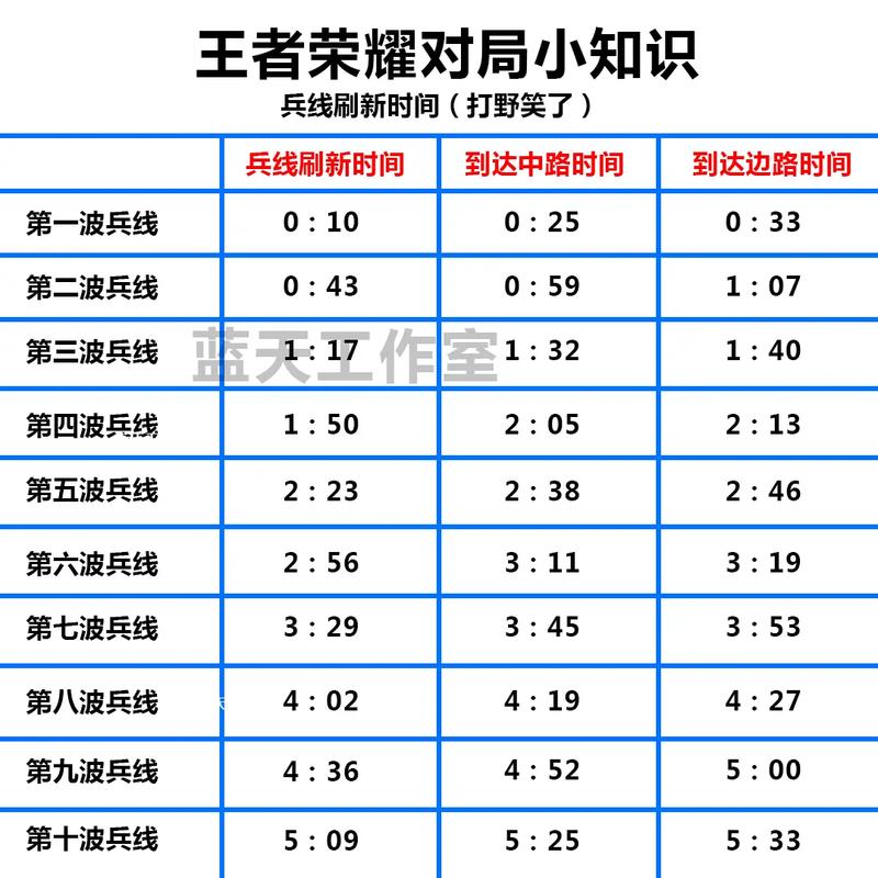 王者荣耀三兵攻略视频_王者荣耀3v3兵线刷新时间-第4张图片-屿企游戏网