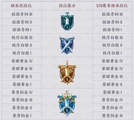 王者荣耀攻略19赛季奖励_王者荣耀第19赛季什么时候更新时间