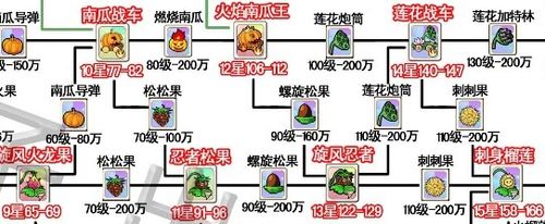 植物大战僵尸ol植物-植物大战僵尸ol植物强度排名-第2张图片-屿企游戏网
