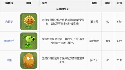 植物大战僵尸攻略2-植物大战僵尸攻略2中文版-第4张图片-屿企游戏网