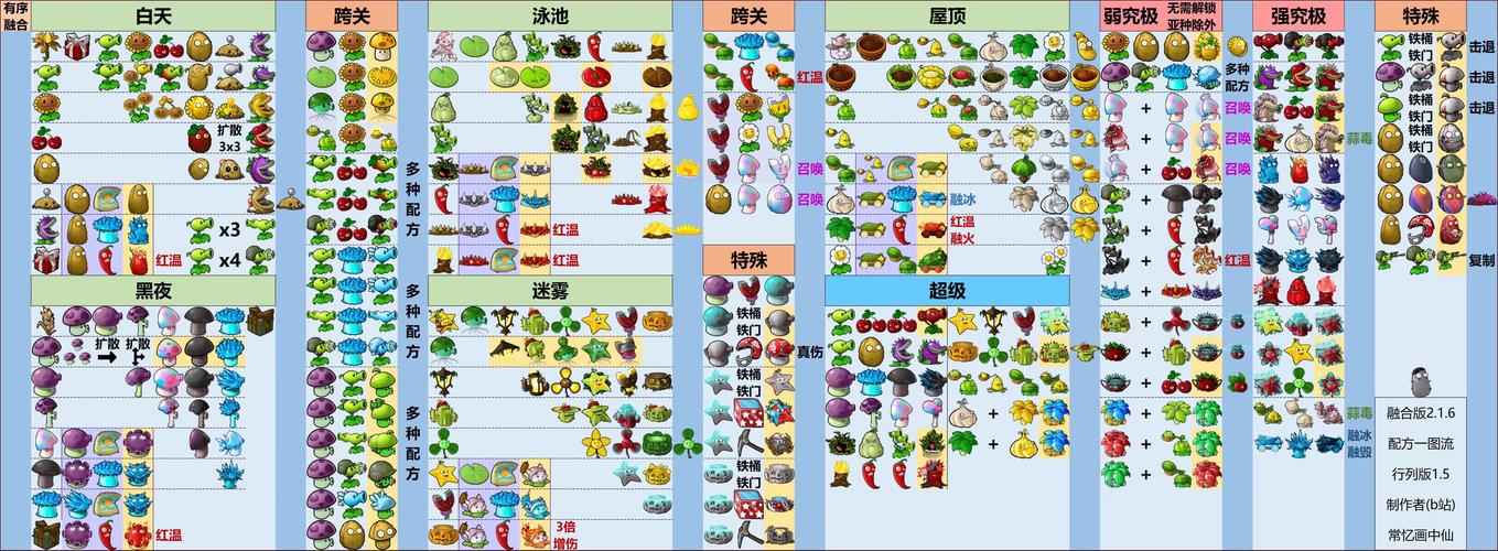 植物大战僵尸2阳光_植物大战僵尸2阳光齿轮有什么用-第5张图片-屿企游戏网