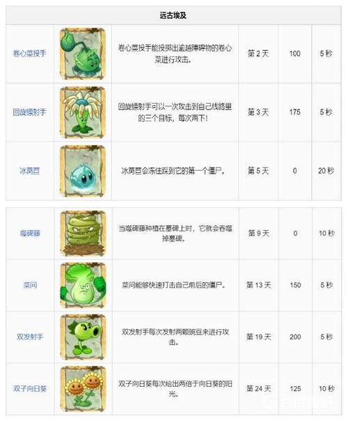 植物大战僵尸2植物装扮-植物大战僵尸2植物装扮券怎么用-第2张图片-屿企游戏网