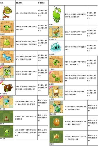 植物大战僵尸2植物进阶攻略，植物大战僵尸2植物进阶效果-第3张图片-屿企游戏网