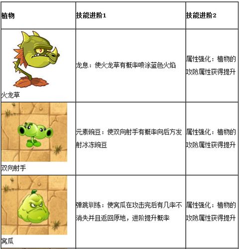 植物大战僵尸2植物怎么进阶攻略_植物大战僵尸2植物进阶推荐