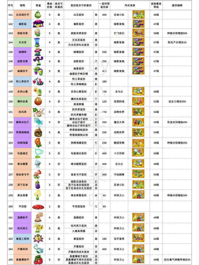 植物大战僵尸二的植物_植物大战僵尸二植物探险怎么解锁-第3张图片-屿企游戏网